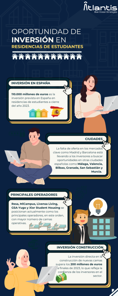 inversión residencias estudiantes inversión en residencias de estudiantes