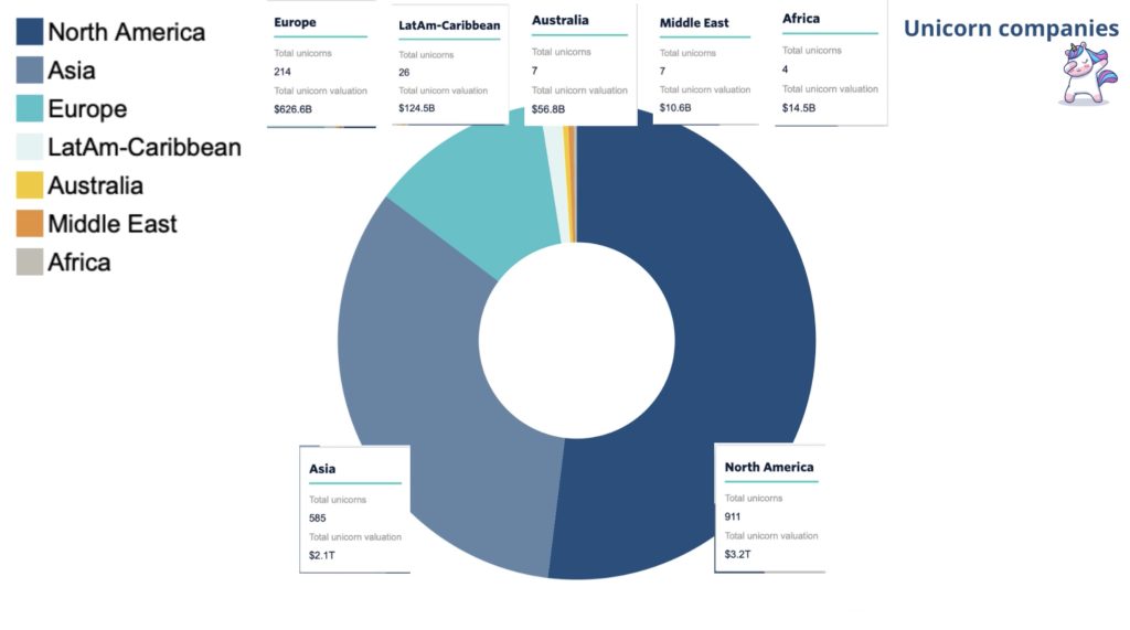 unicornios 1.000 millones de eur